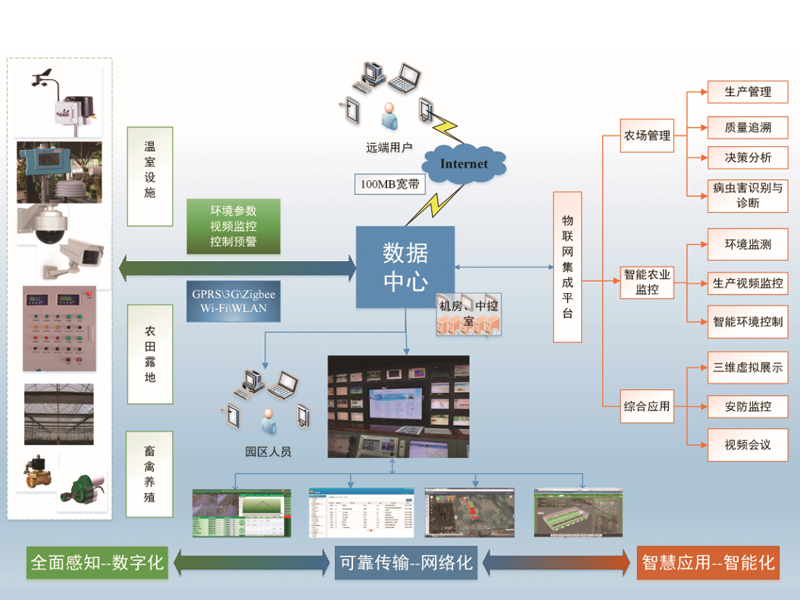 智慧農(nóng)業(yè)大棚解決方案